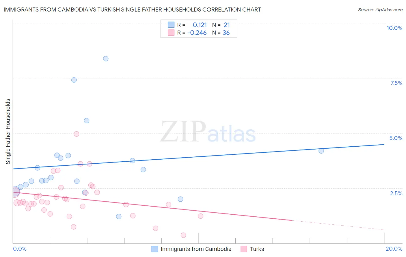 Immigrants from Cambodia vs Turkish Single Father Households