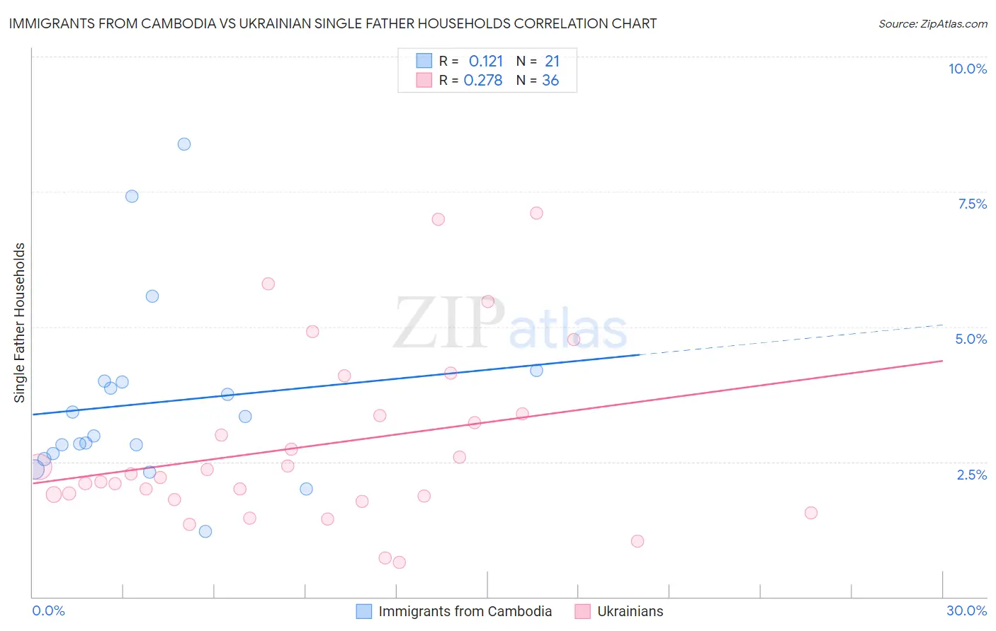 Immigrants from Cambodia vs Ukrainian Single Father Households