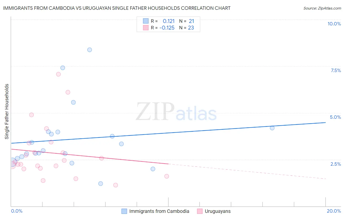 Immigrants from Cambodia vs Uruguayan Single Father Households