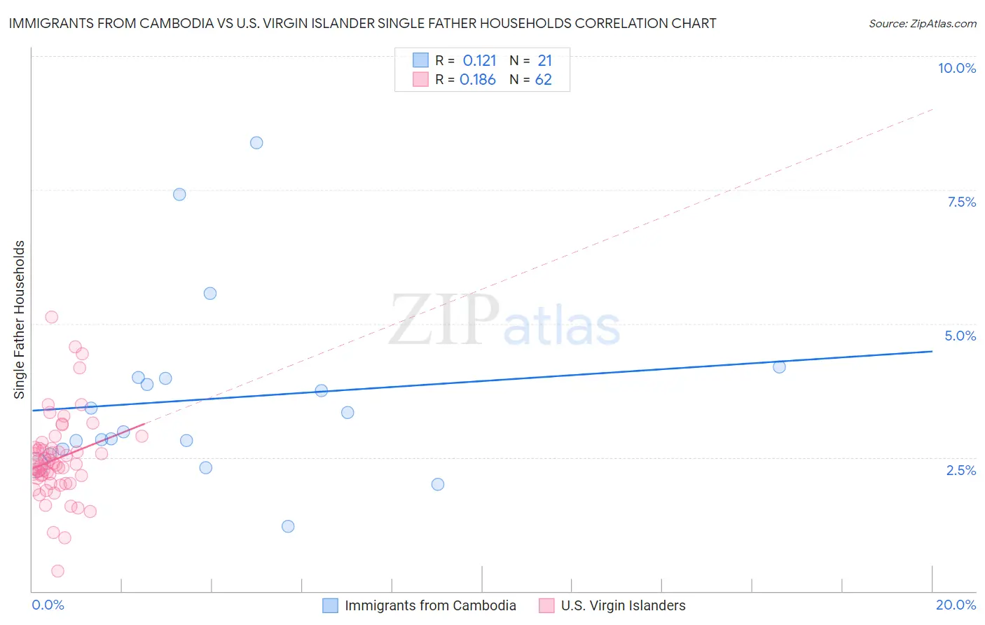 Immigrants from Cambodia vs U.S. Virgin Islander Single Father Households