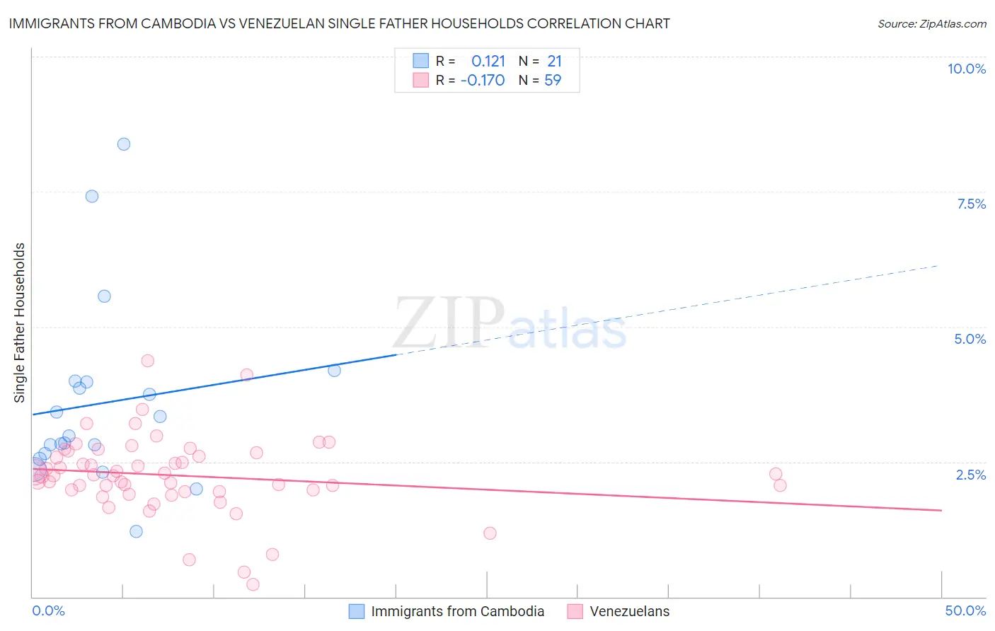 Immigrants from Cambodia vs Venezuelan Single Father Households