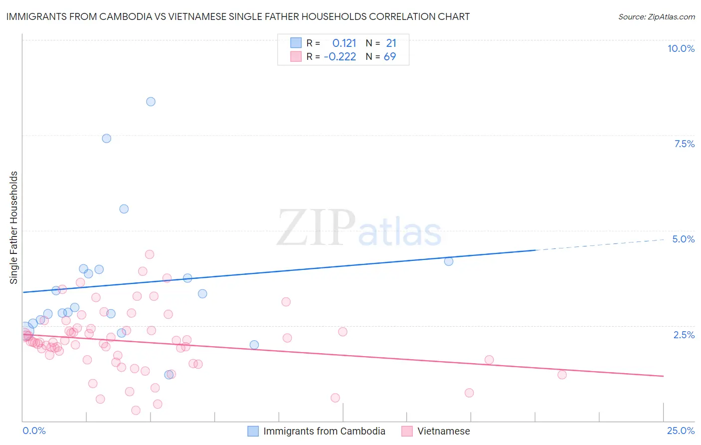 Immigrants from Cambodia vs Vietnamese Single Father Households