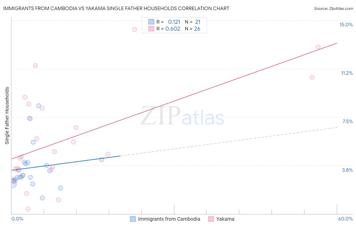 Immigrants from Cambodia vs Yakama Single Father Households