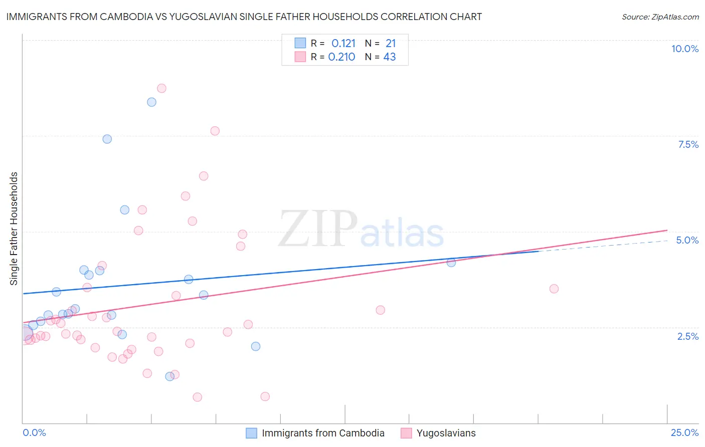 Immigrants from Cambodia vs Yugoslavian Single Father Households