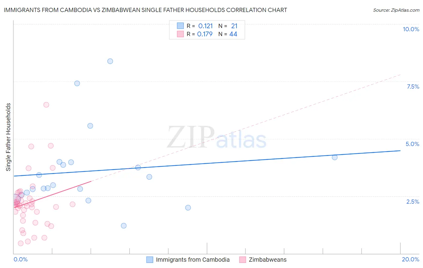 Immigrants from Cambodia vs Zimbabwean Single Father Households