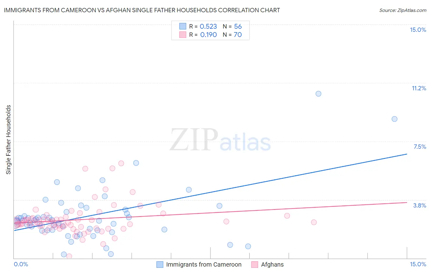 Immigrants from Cameroon vs Afghan Single Father Households