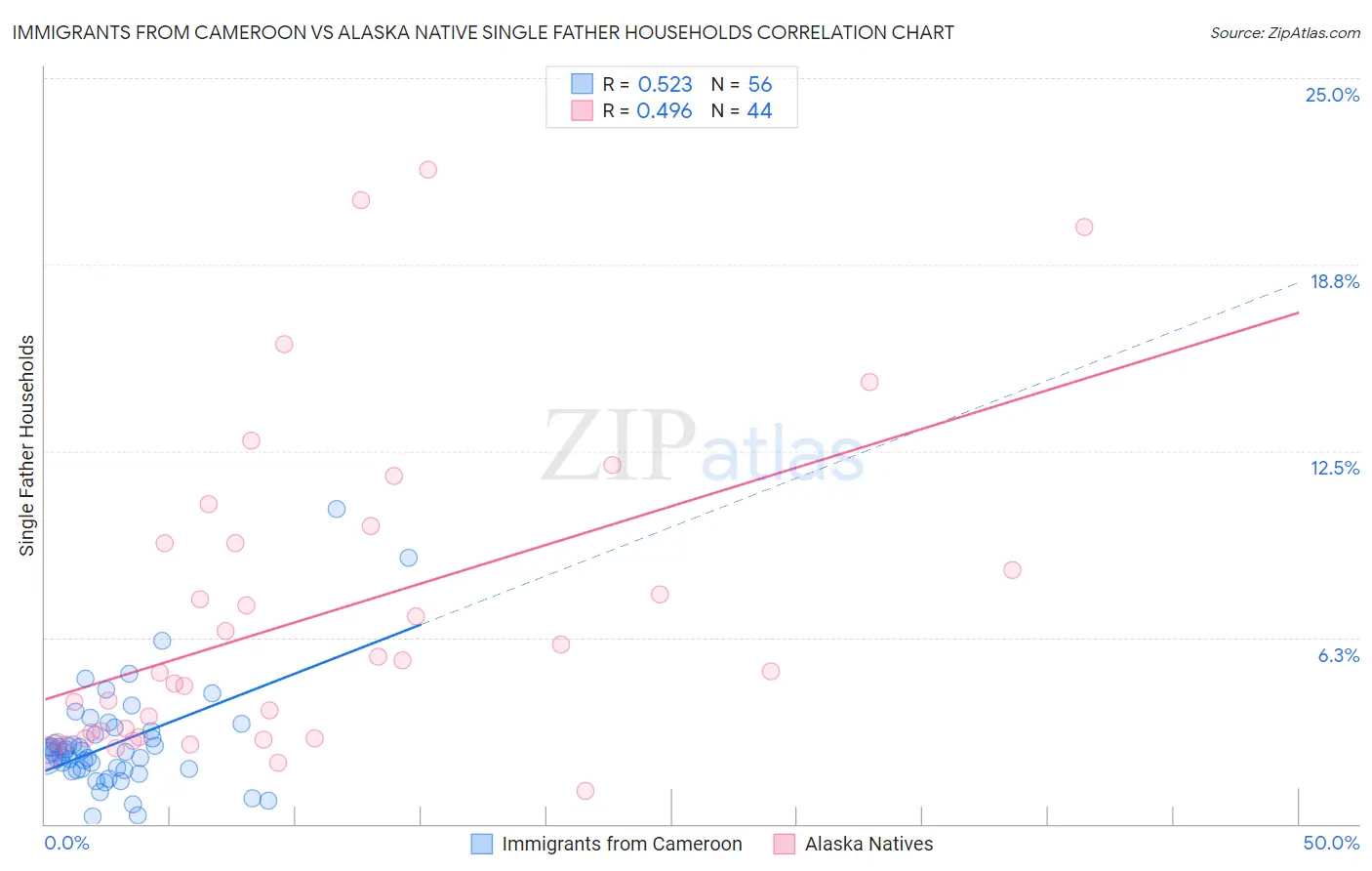 Immigrants from Cameroon vs Alaska Native Single Father Households
