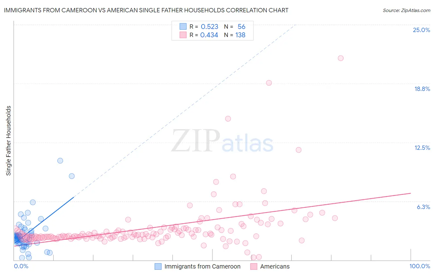 Immigrants from Cameroon vs American Single Father Households