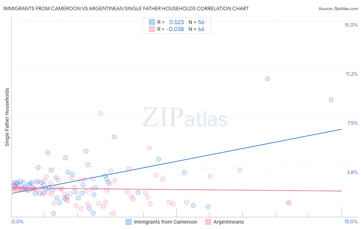 Immigrants from Cameroon vs Argentinean Single Father Households