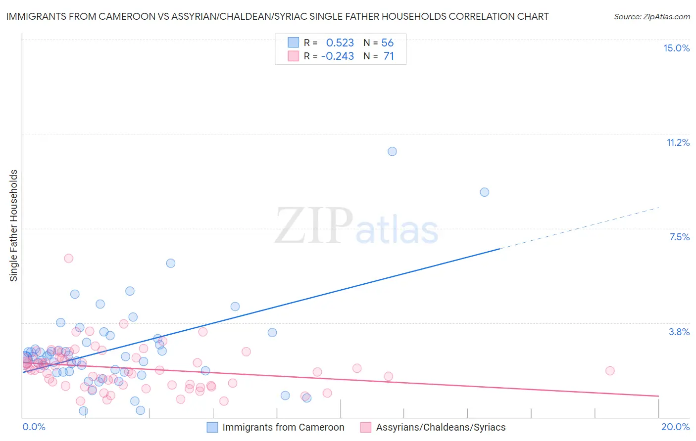 Immigrants from Cameroon vs Assyrian/Chaldean/Syriac Single Father Households