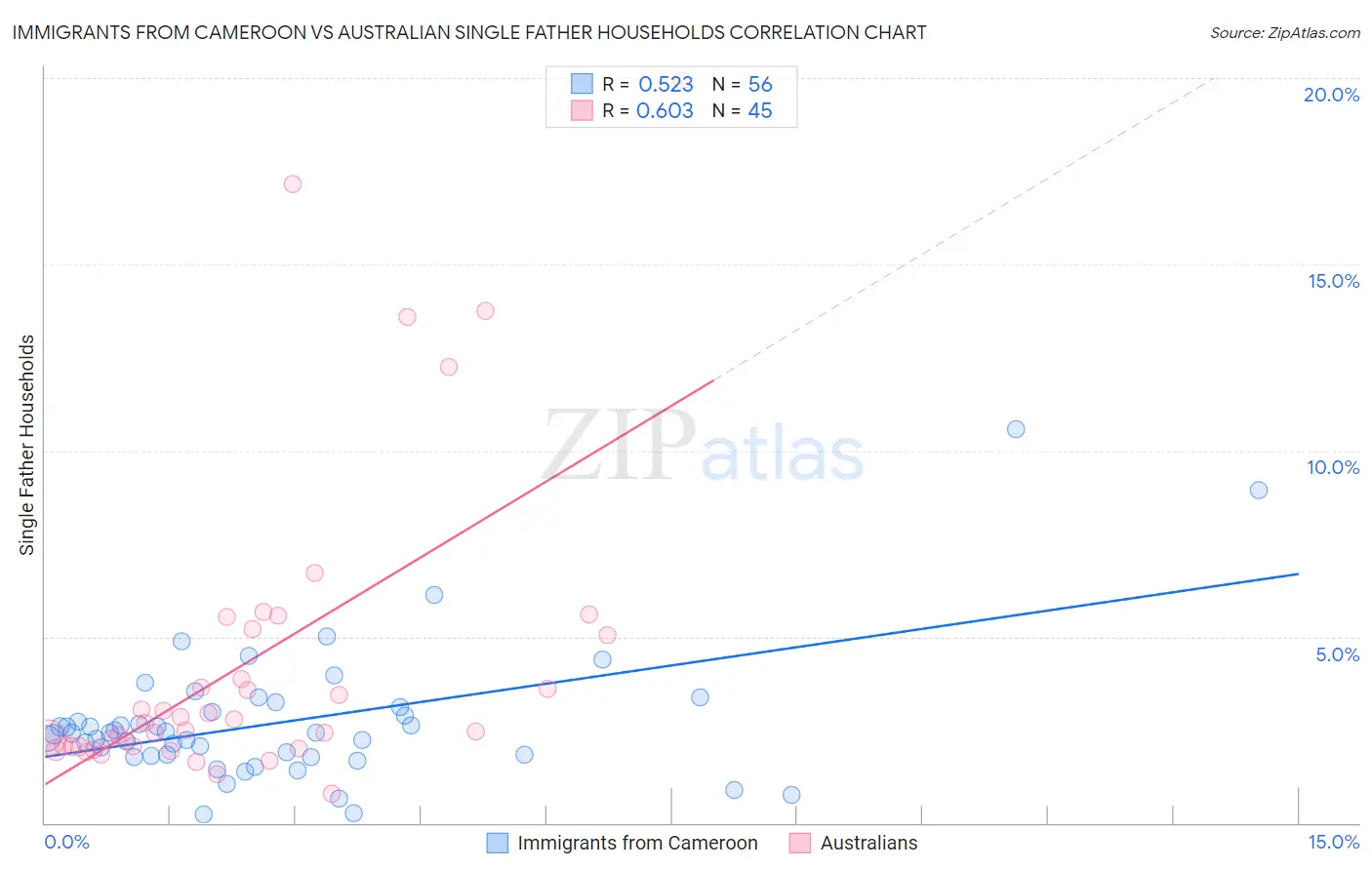 Immigrants from Cameroon vs Australian Single Father Households