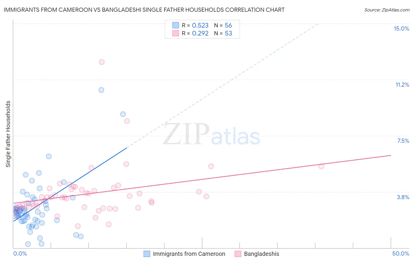 Immigrants from Cameroon vs Bangladeshi Single Father Households