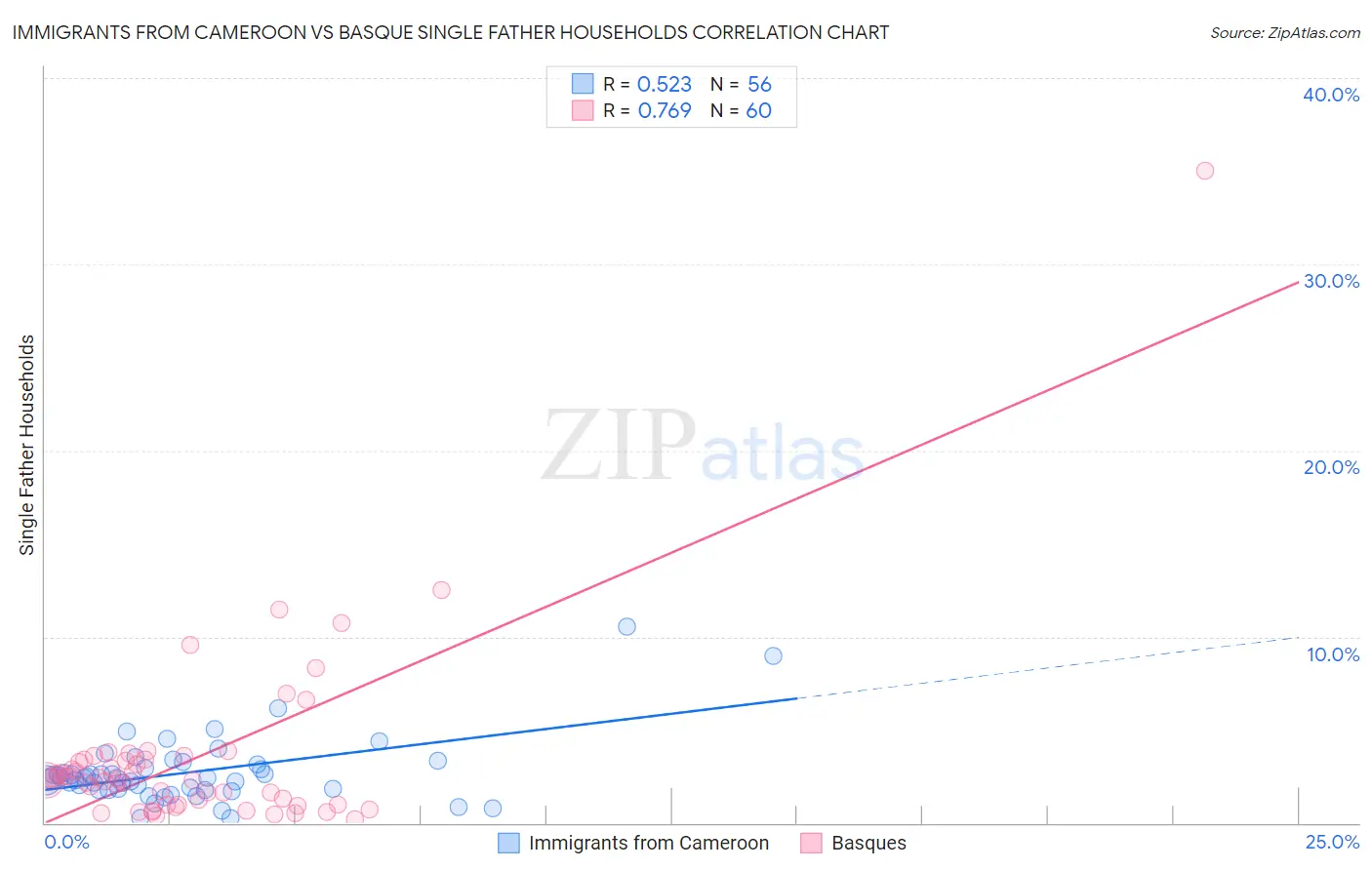 Immigrants from Cameroon vs Basque Single Father Households