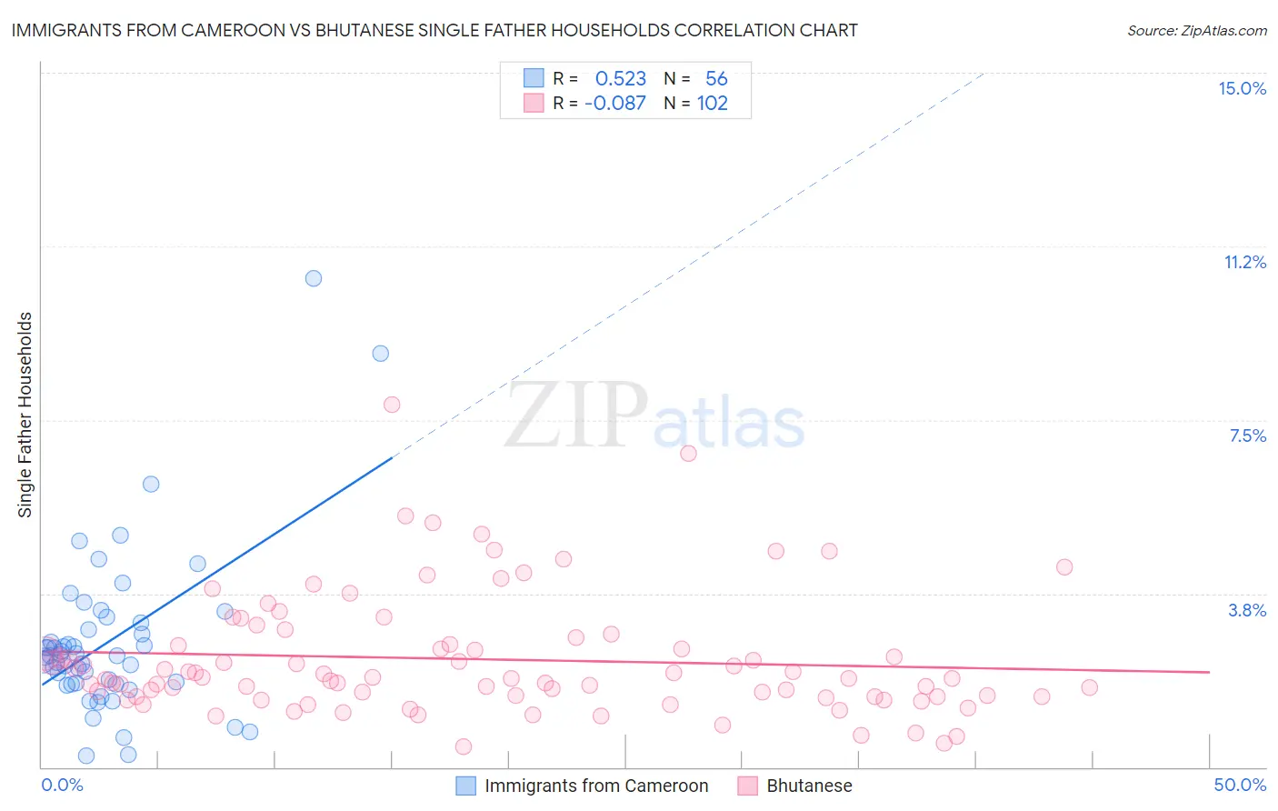 Immigrants from Cameroon vs Bhutanese Single Father Households