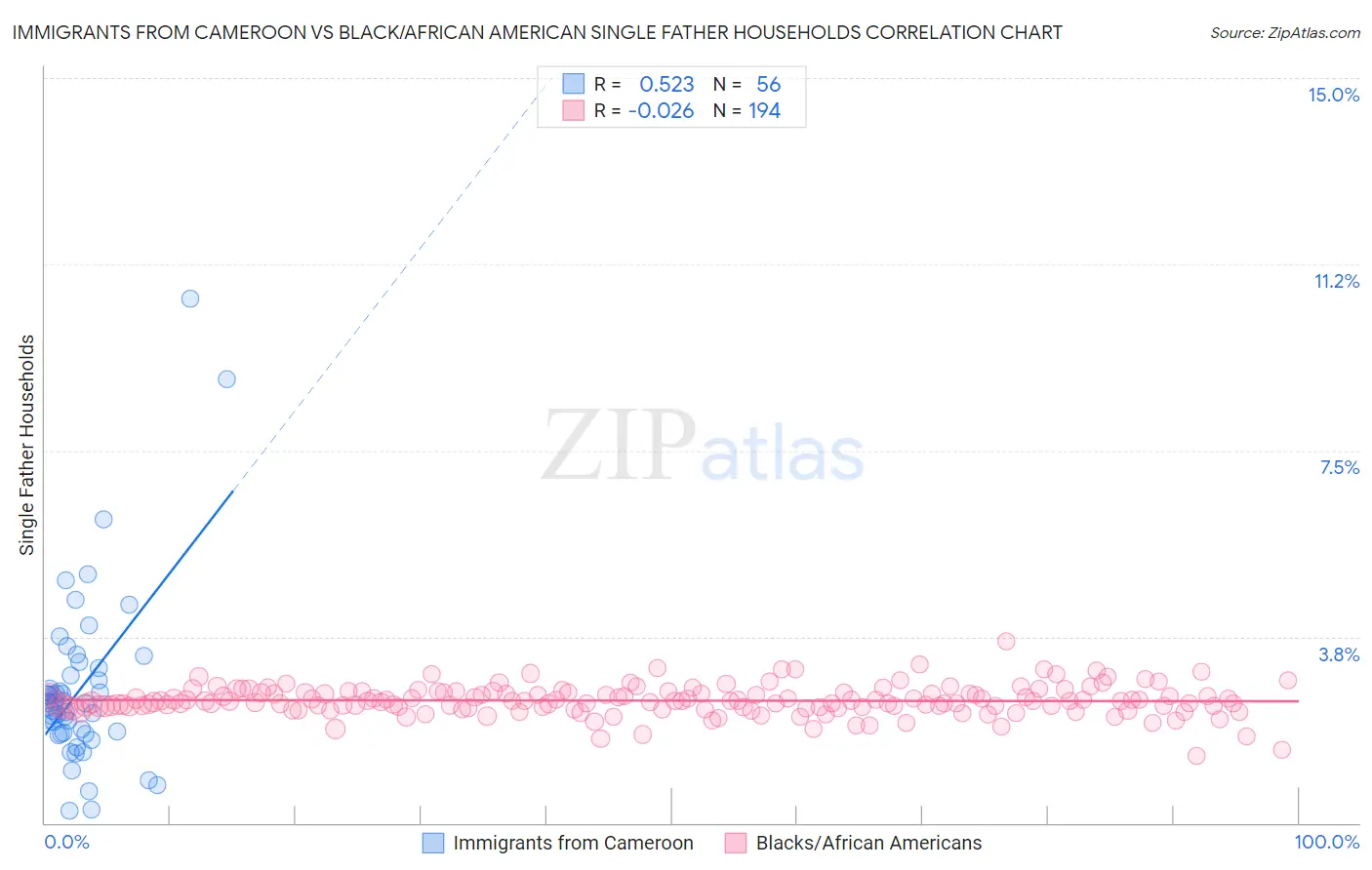 Immigrants from Cameroon vs Black/African American Single Father Households