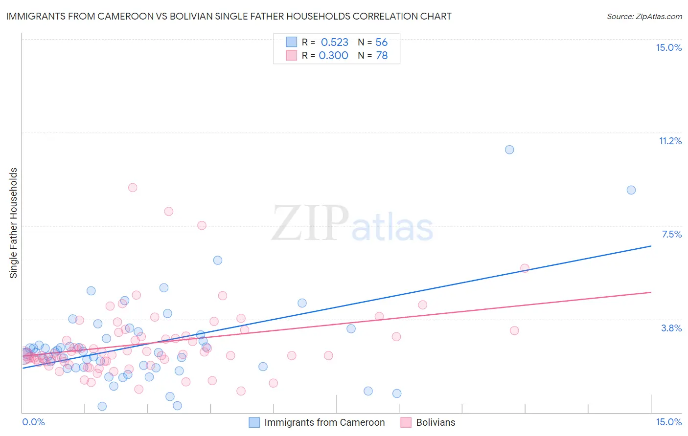 Immigrants from Cameroon vs Bolivian Single Father Households