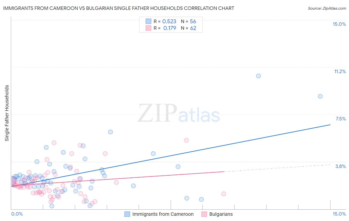 Immigrants from Cameroon vs Bulgarian Single Father Households