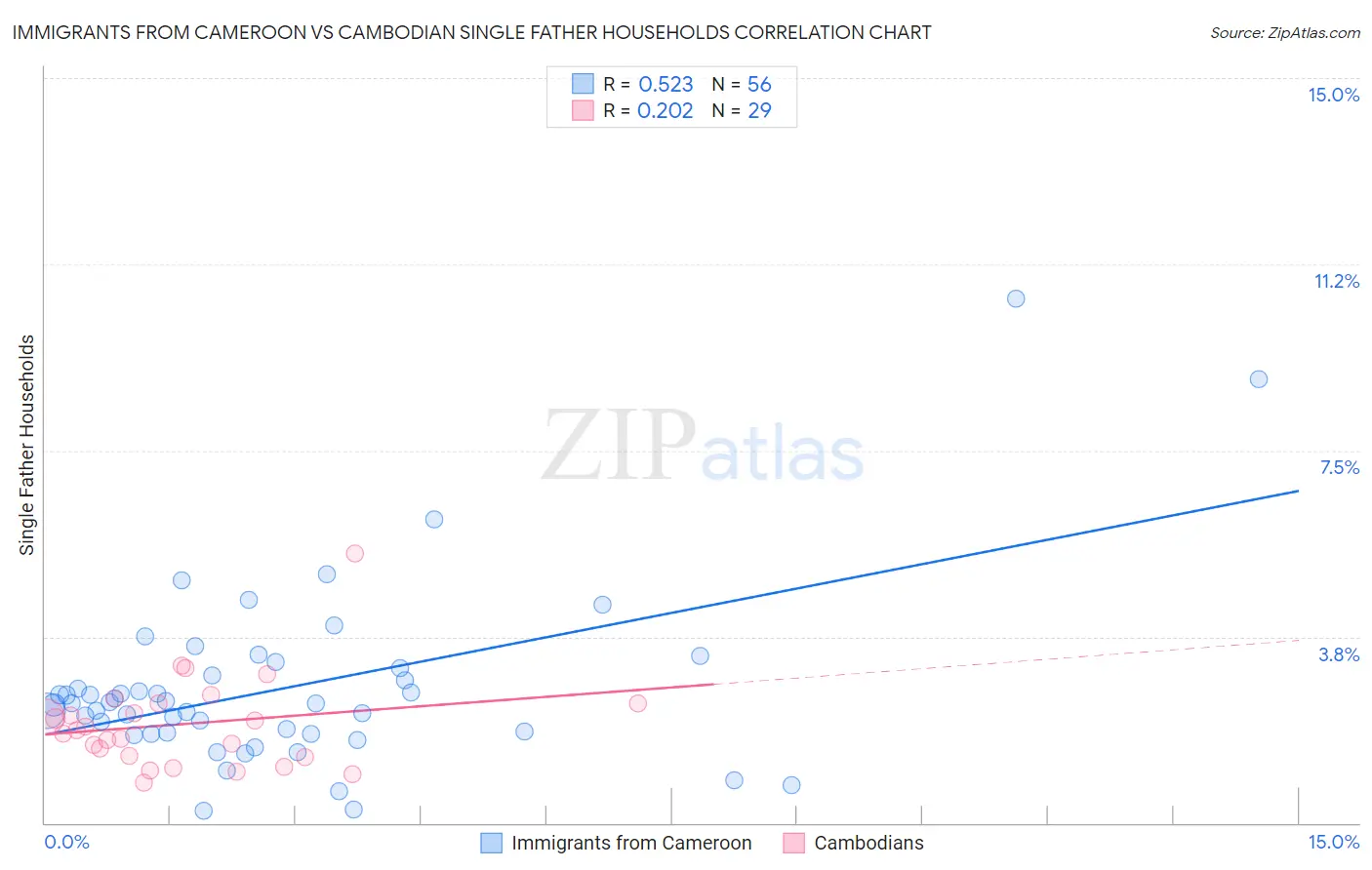 Immigrants from Cameroon vs Cambodian Single Father Households