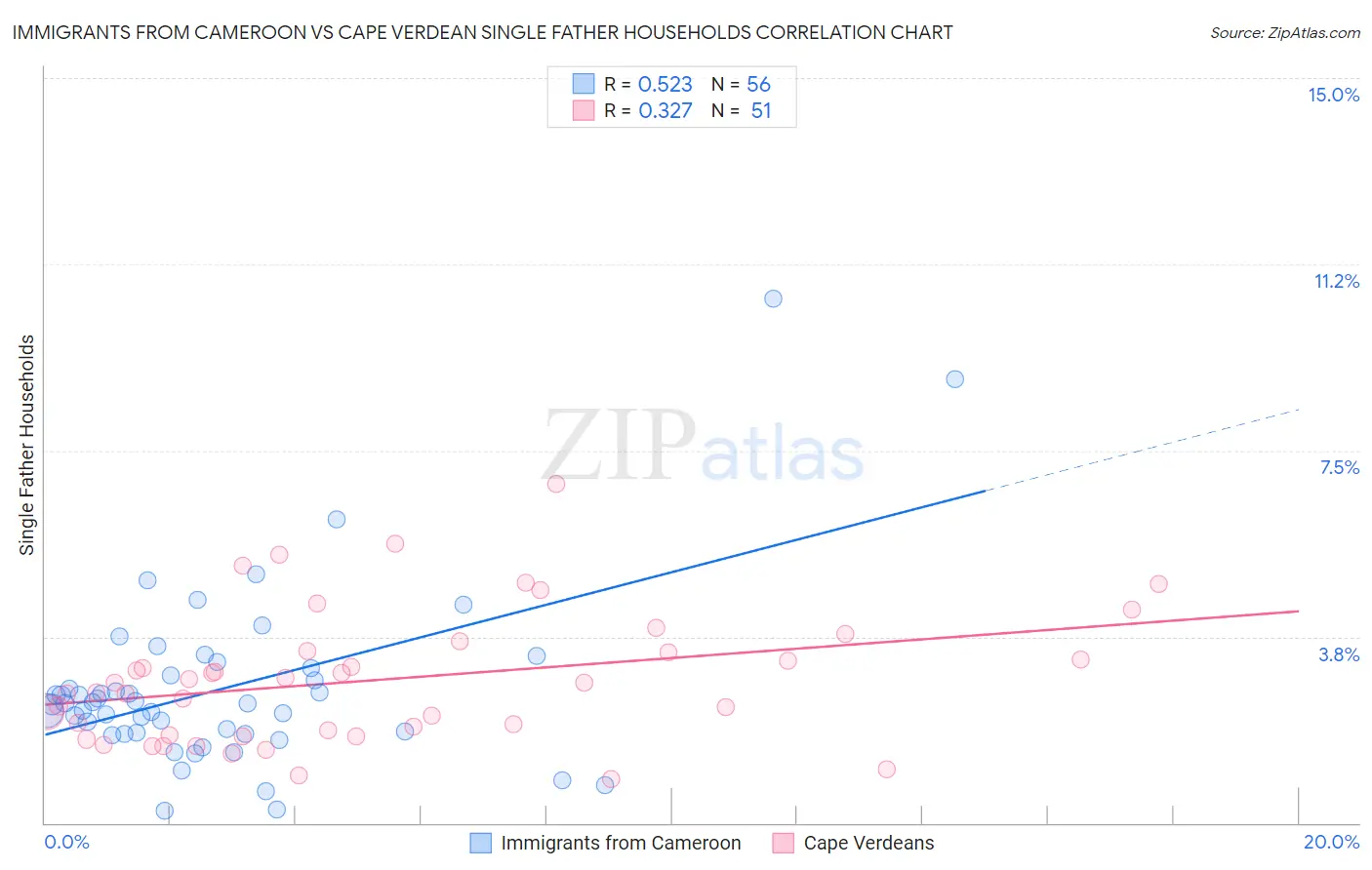 Immigrants from Cameroon vs Cape Verdean Single Father Households