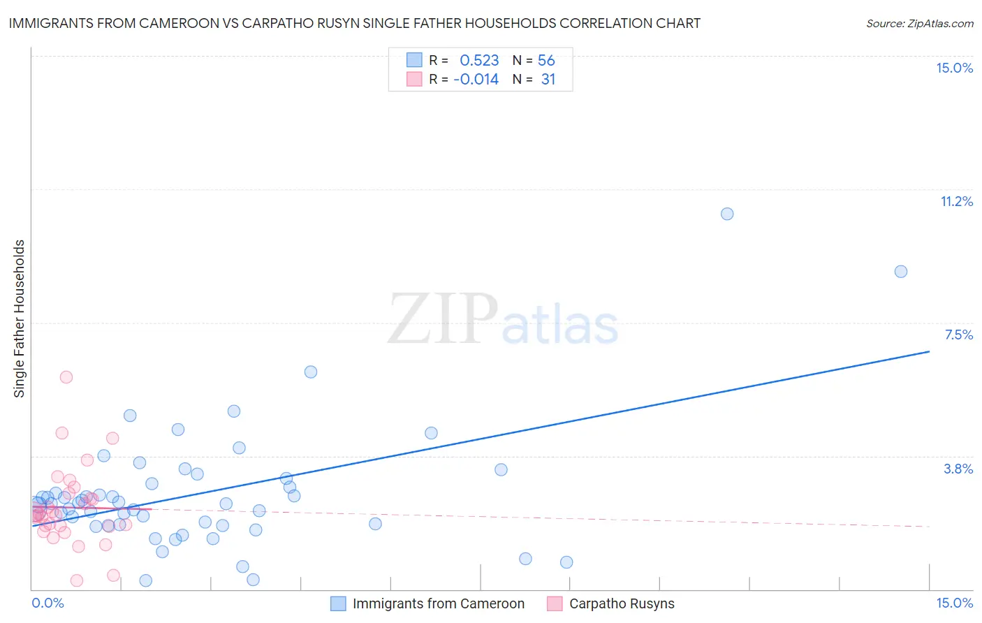Immigrants from Cameroon vs Carpatho Rusyn Single Father Households