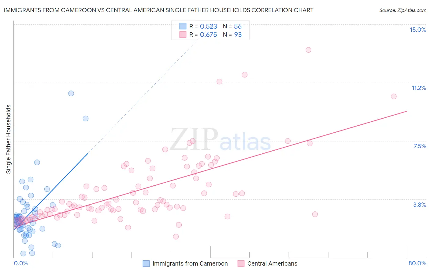 Immigrants from Cameroon vs Central American Single Father Households
