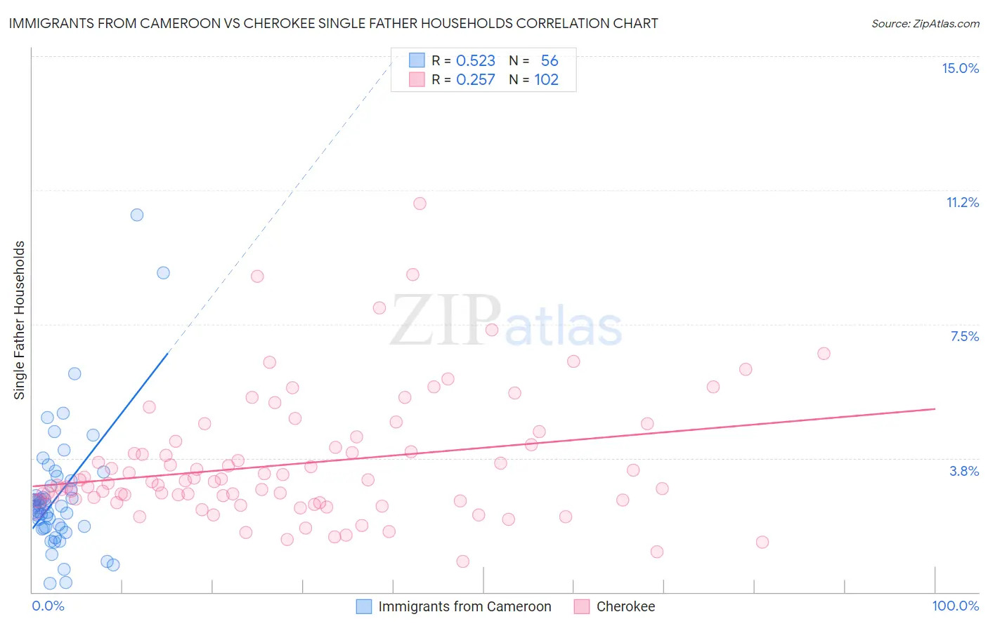 Immigrants from Cameroon vs Cherokee Single Father Households