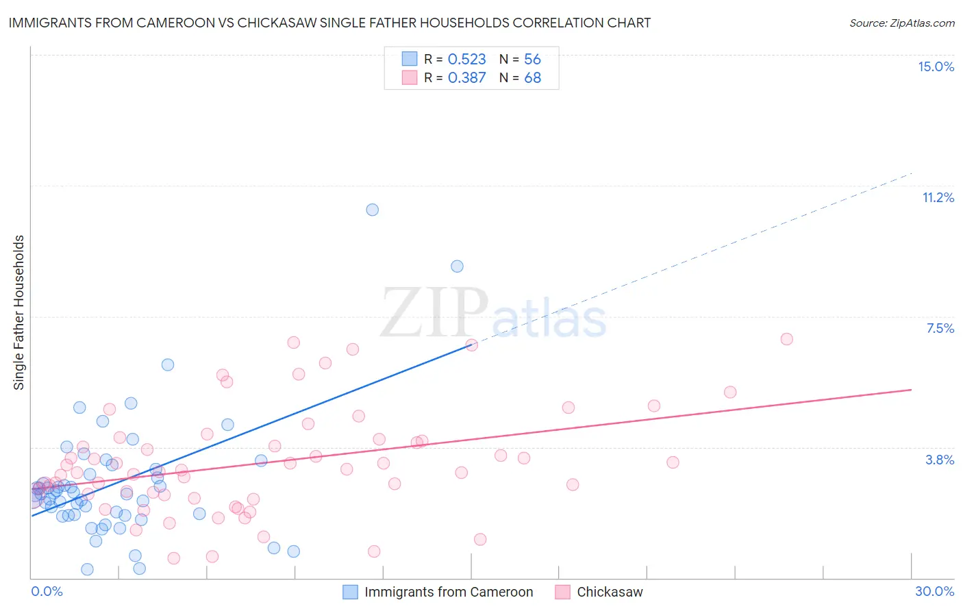 Immigrants from Cameroon vs Chickasaw Single Father Households