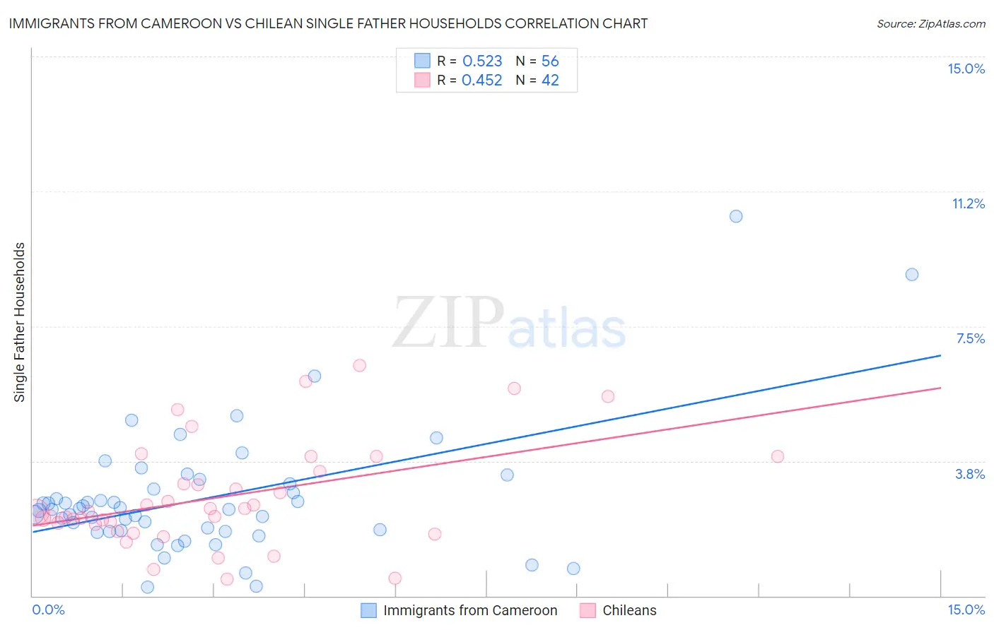 Immigrants from Cameroon vs Chilean Single Father Households