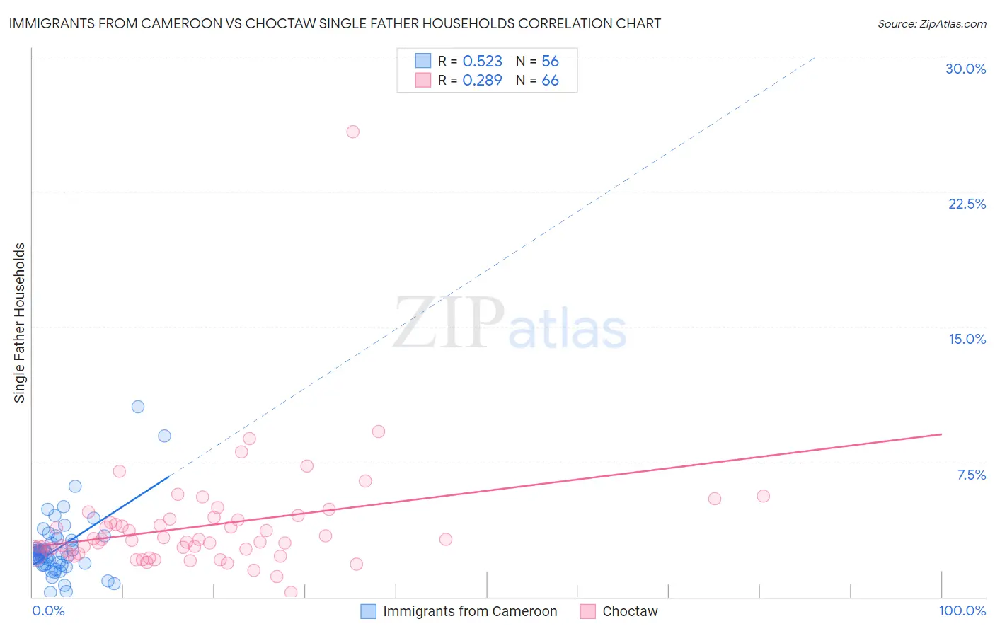 Immigrants from Cameroon vs Choctaw Single Father Households
