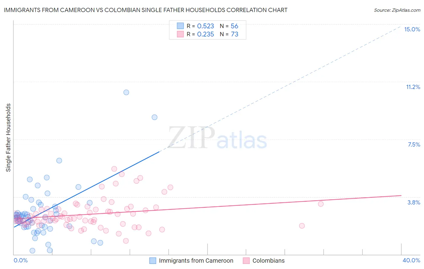Immigrants from Cameroon vs Colombian Single Father Households