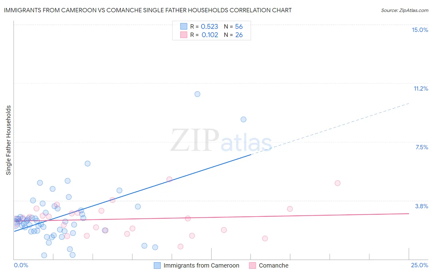 Immigrants from Cameroon vs Comanche Single Father Households