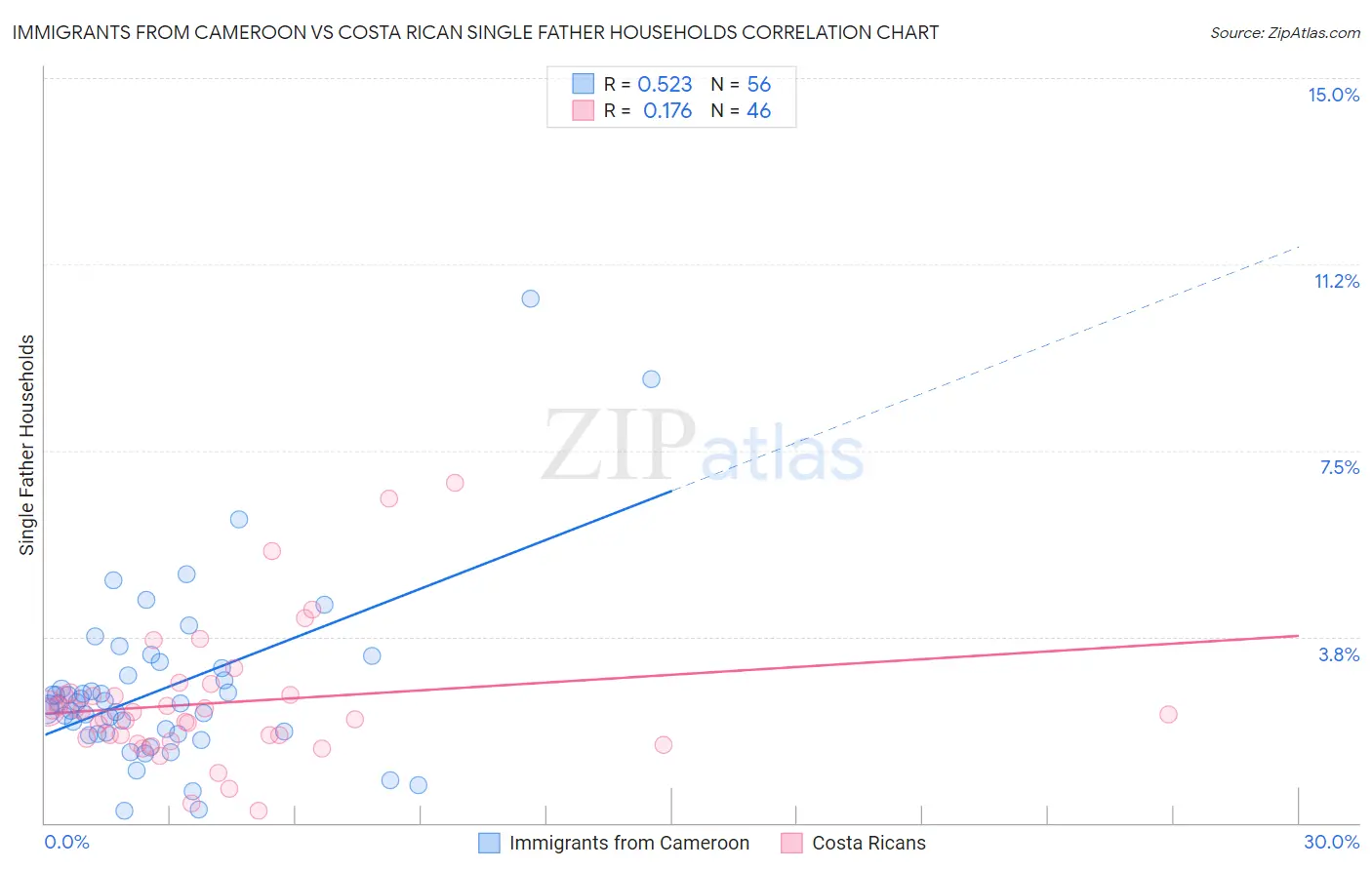 Immigrants from Cameroon vs Costa Rican Single Father Households