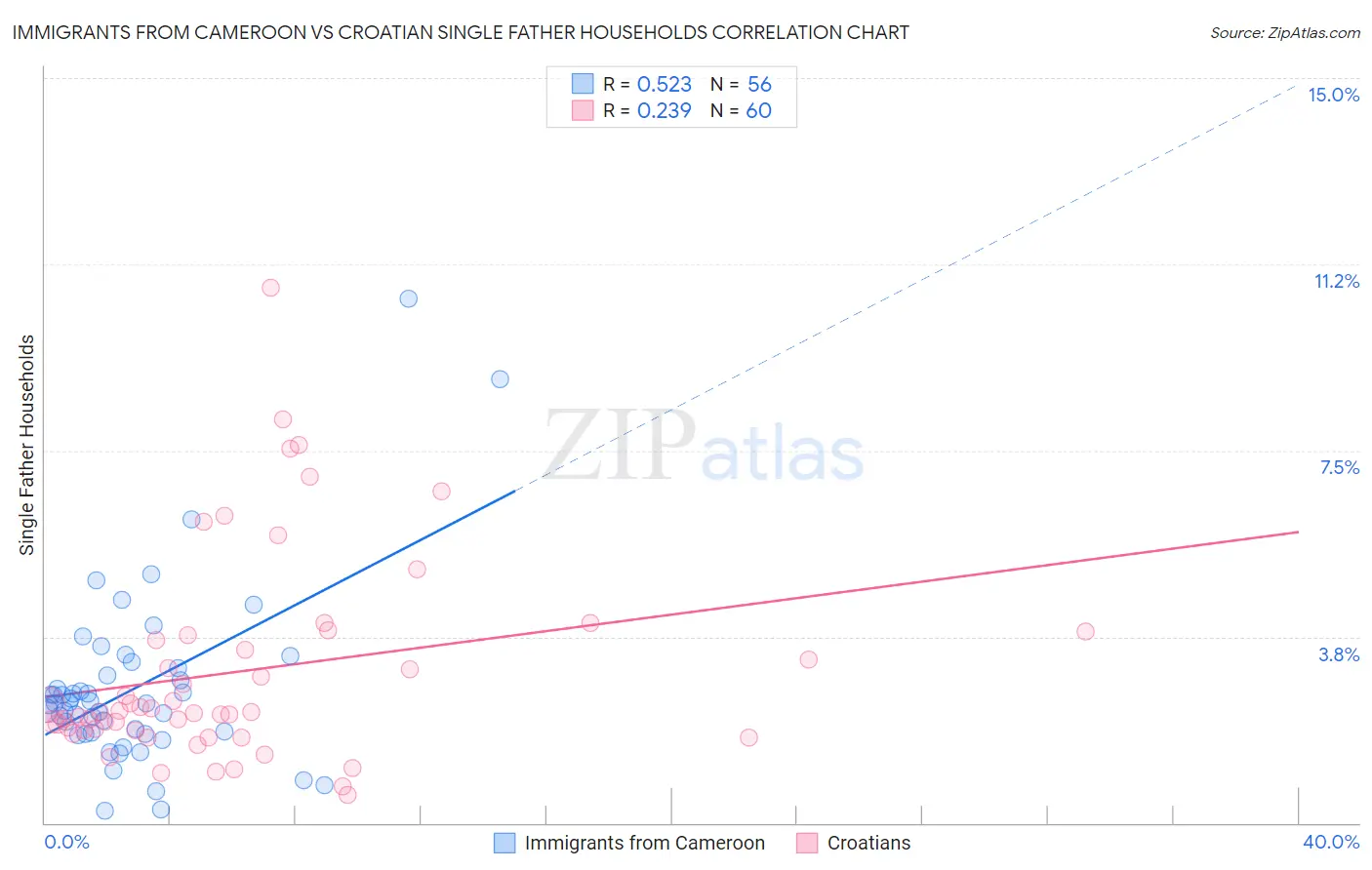 Immigrants from Cameroon vs Croatian Single Father Households