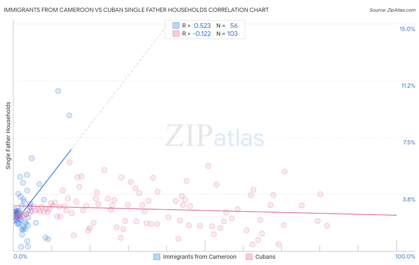 Immigrants from Cameroon vs Cuban Single Father Households