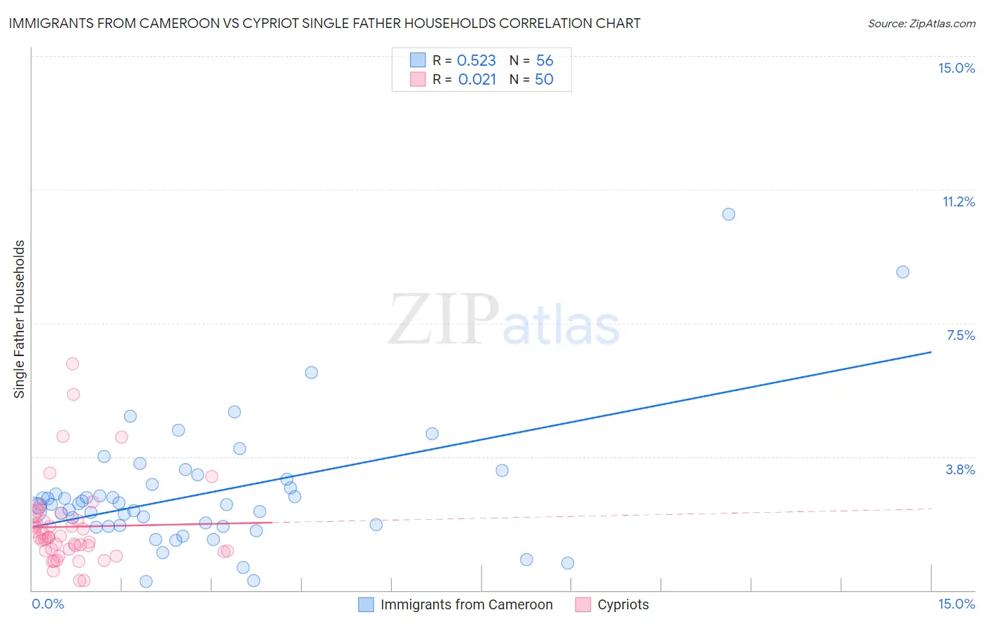 Immigrants from Cameroon vs Cypriot Single Father Households