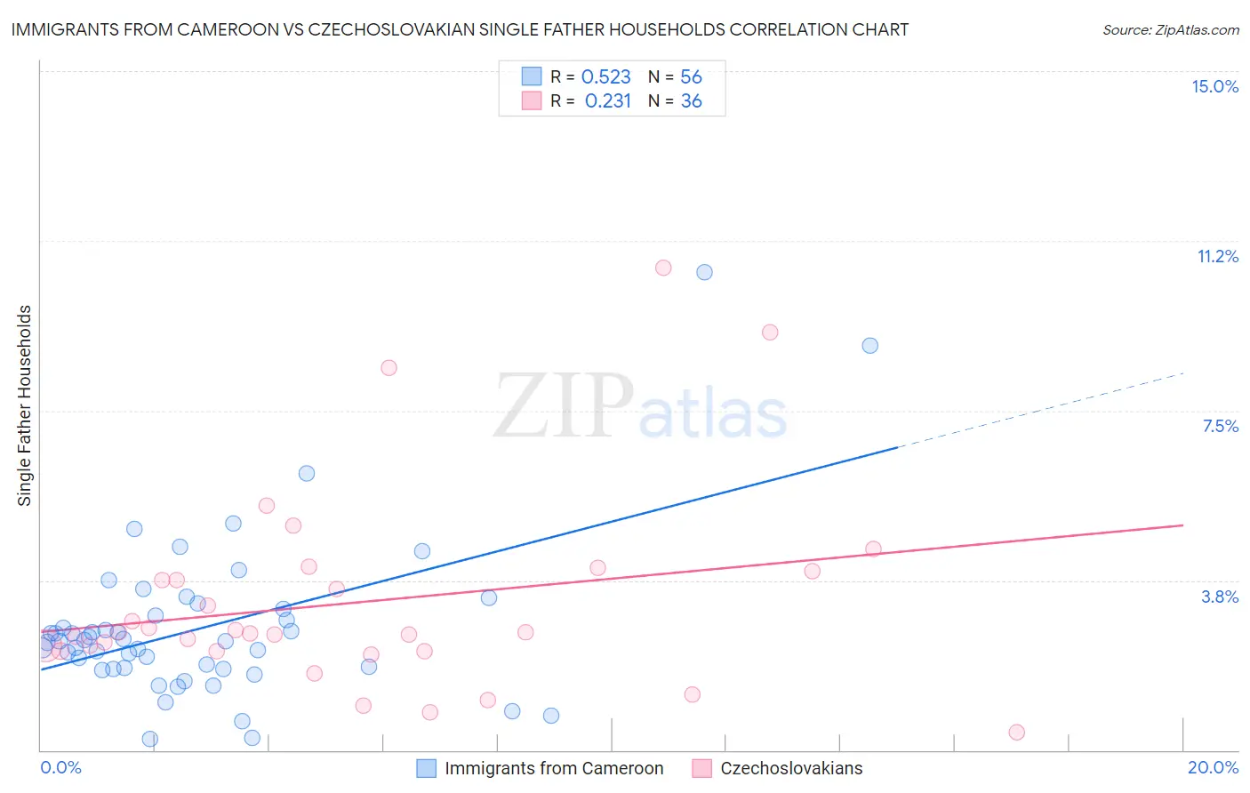 Immigrants from Cameroon vs Czechoslovakian Single Father Households