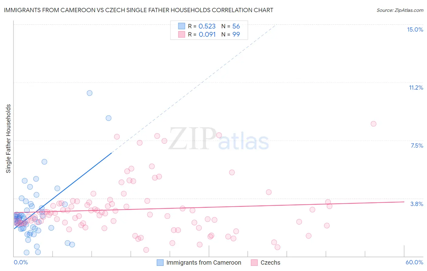 Immigrants from Cameroon vs Czech Single Father Households