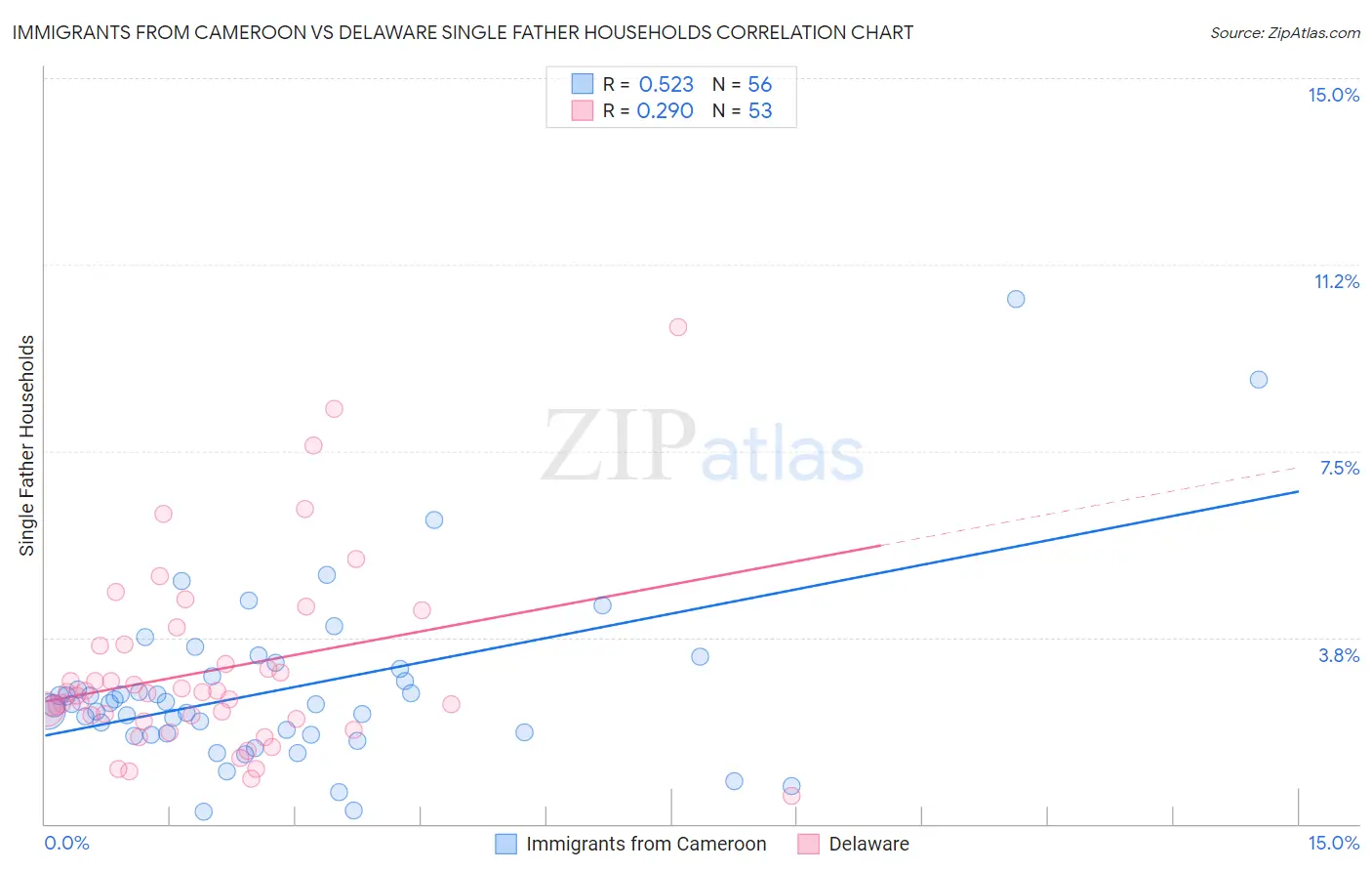 Immigrants from Cameroon vs Delaware Single Father Households