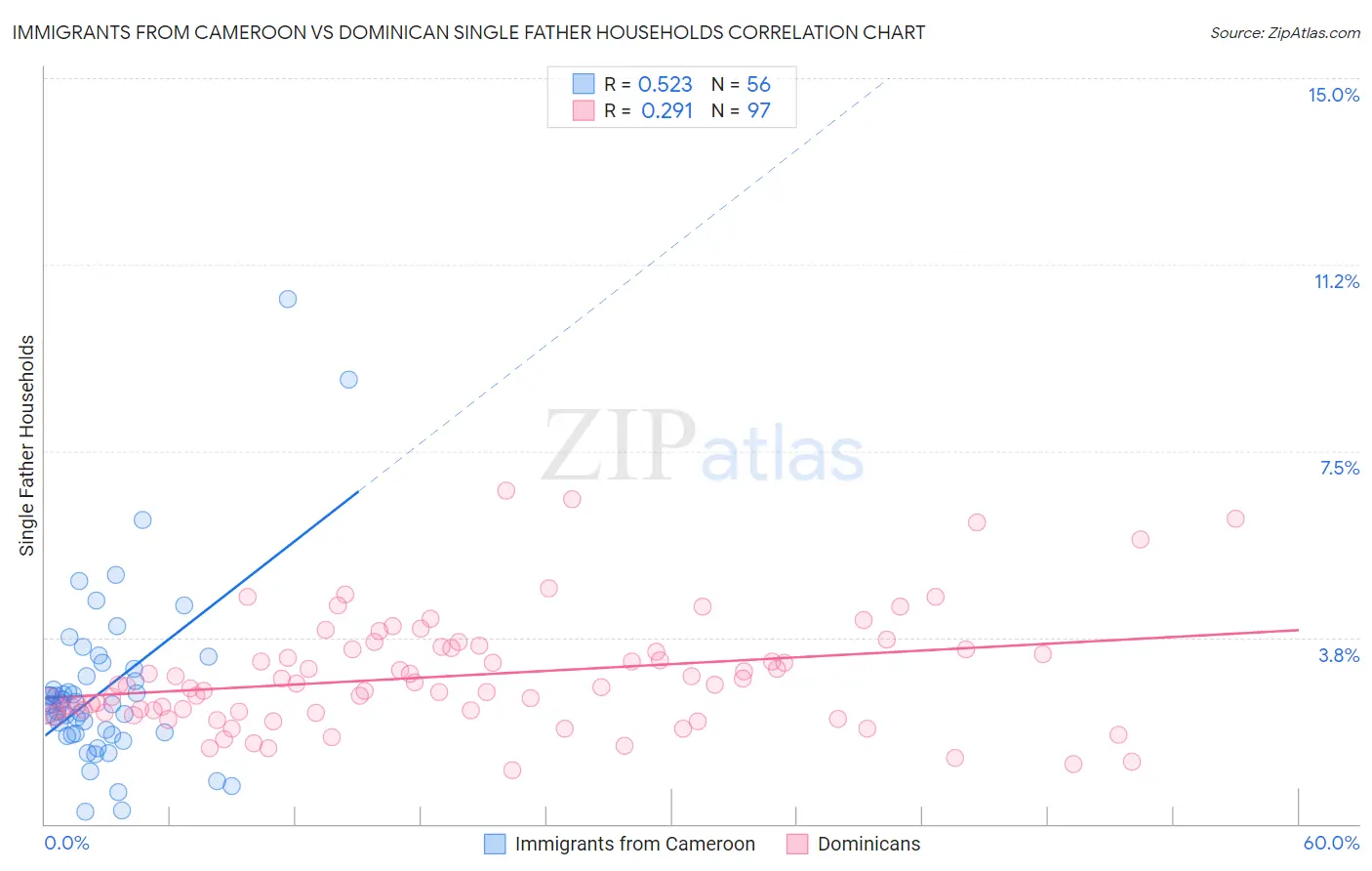 Immigrants from Cameroon vs Dominican Single Father Households