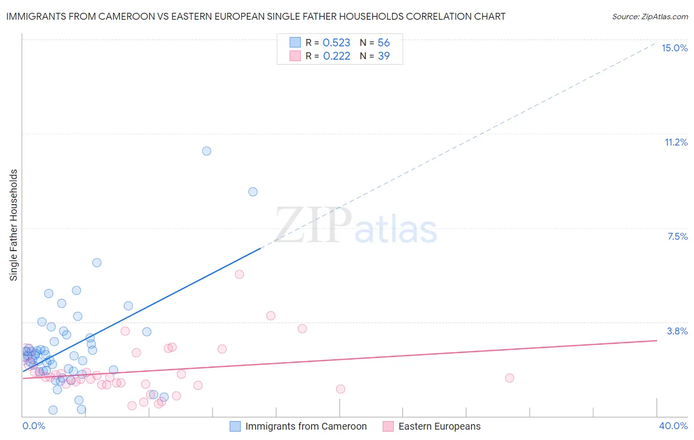 Immigrants from Cameroon vs Eastern European Single Father Households