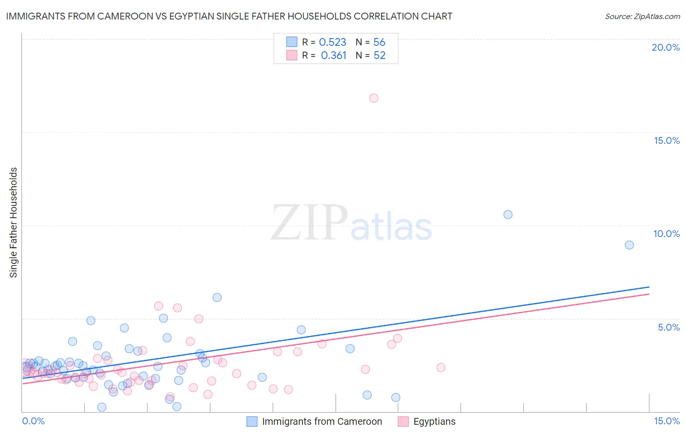 Immigrants from Cameroon vs Egyptian Single Father Households