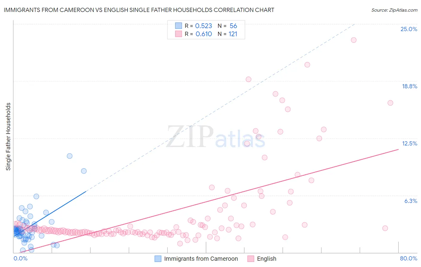 Immigrants from Cameroon vs English Single Father Households