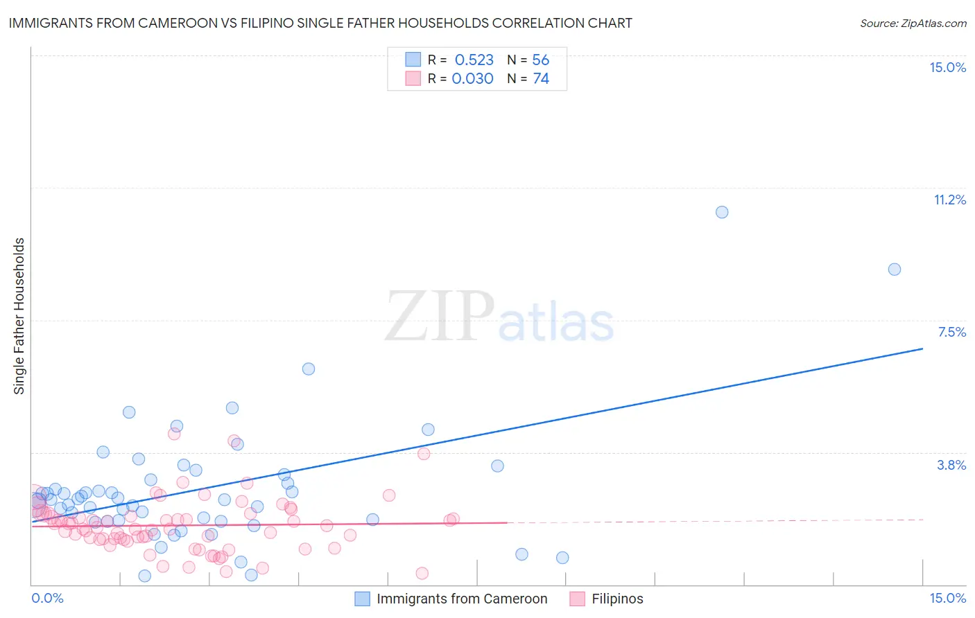 Immigrants from Cameroon vs Filipino Single Father Households