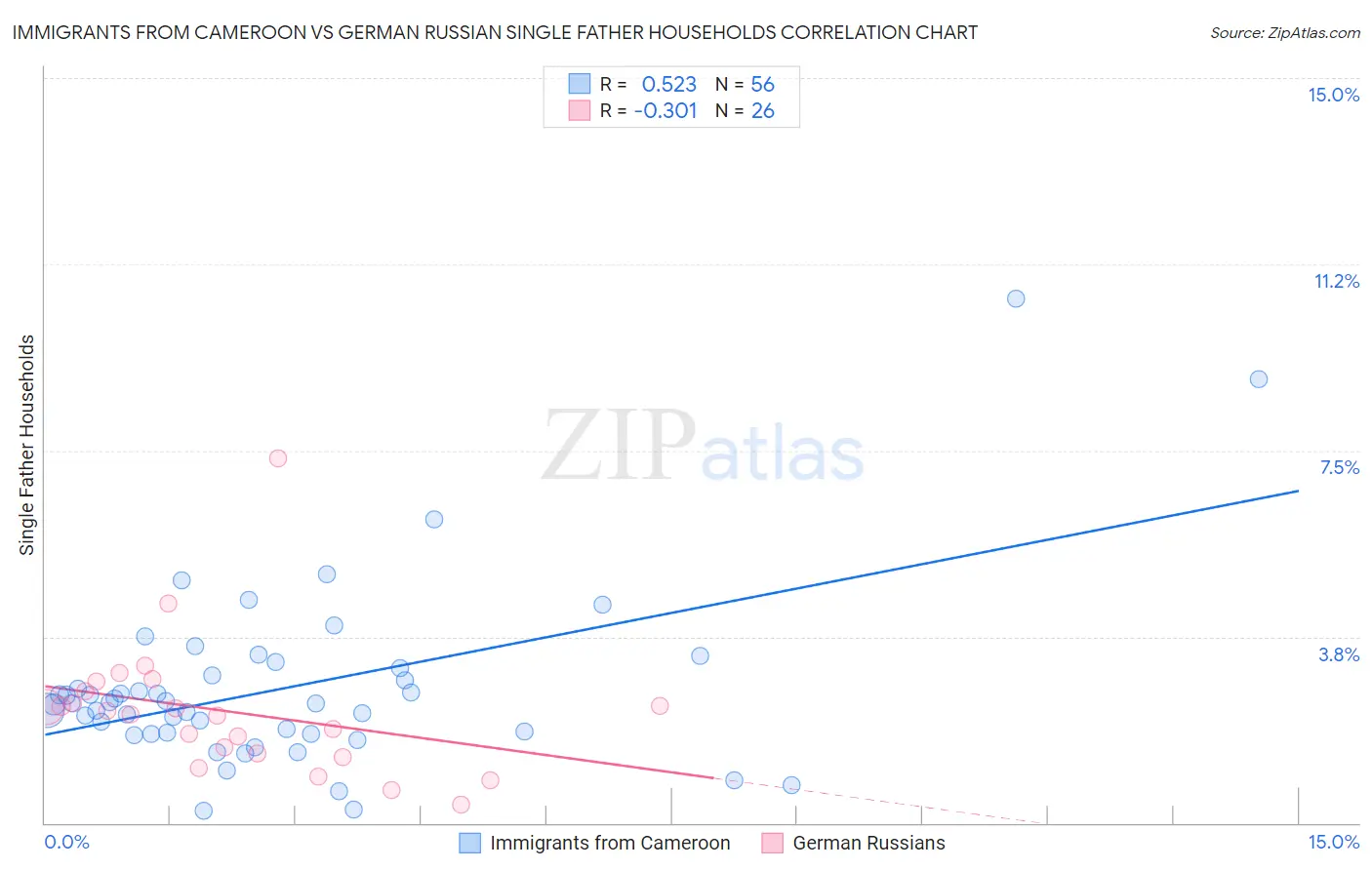 Immigrants from Cameroon vs German Russian Single Father Households