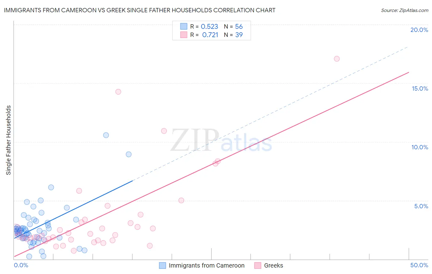 Immigrants from Cameroon vs Greek Single Father Households