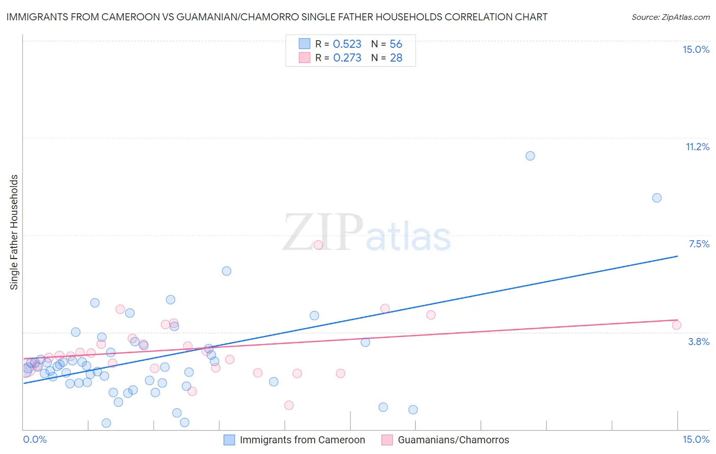 Immigrants from Cameroon vs Guamanian/Chamorro Single Father Households