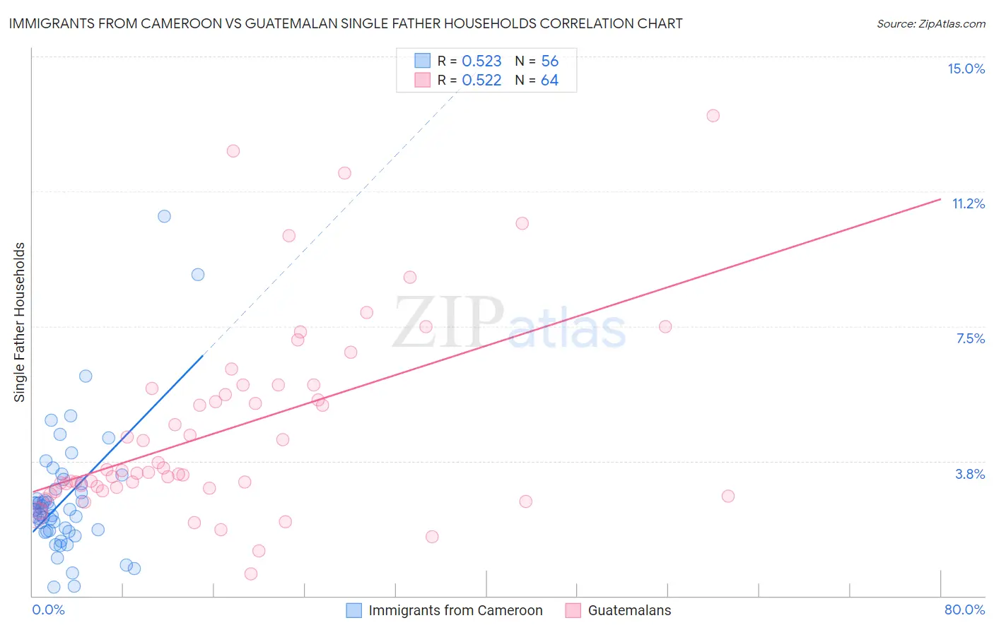 Immigrants from Cameroon vs Guatemalan Single Father Households