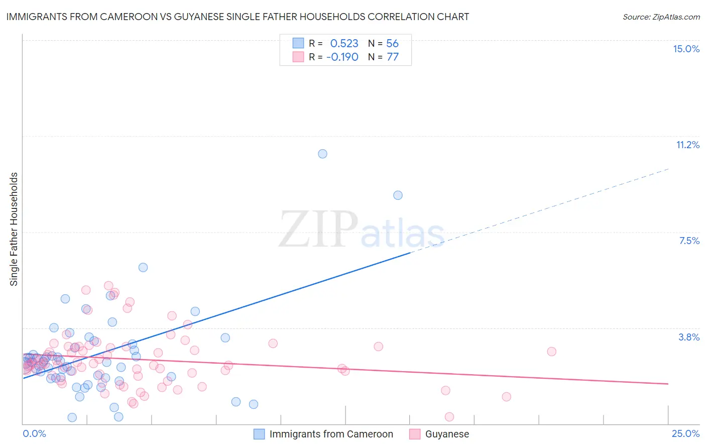 Immigrants from Cameroon vs Guyanese Single Father Households