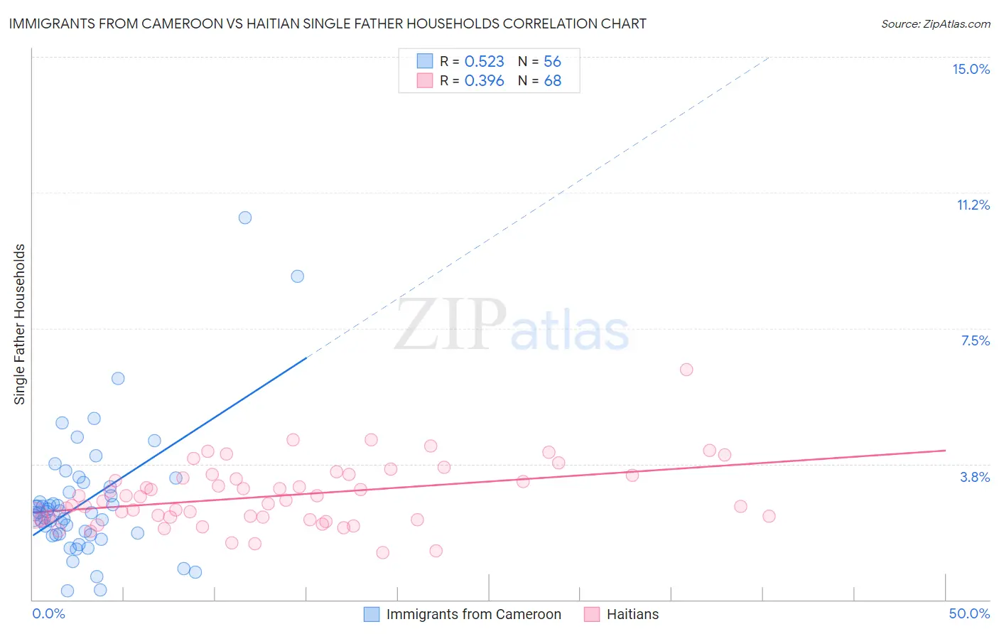 Immigrants from Cameroon vs Haitian Single Father Households