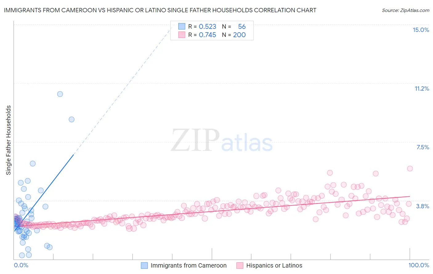 Immigrants from Cameroon vs Hispanic or Latino Single Father Households